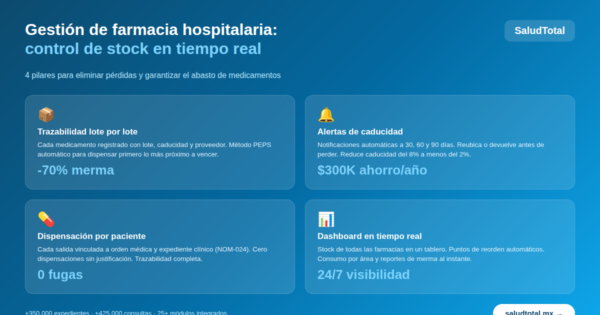 Gestión de farmacia en hospitales: control de stock en tiempo real
